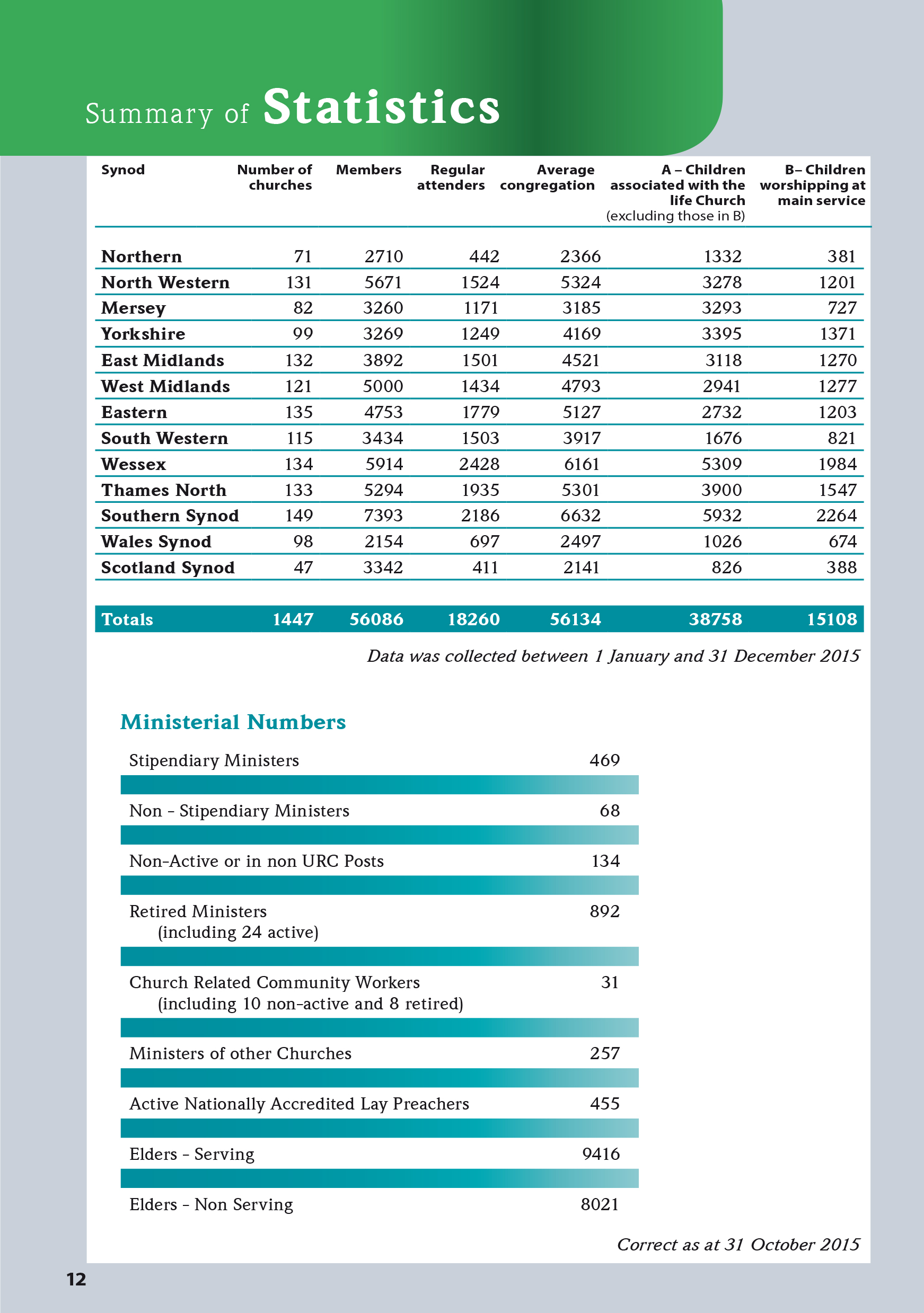 Statistics 2015