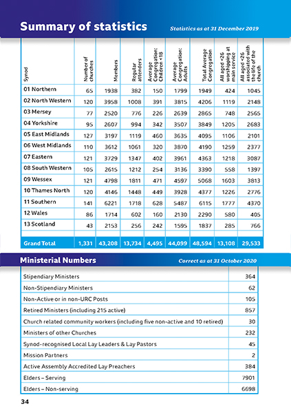 YB 2021 statistics